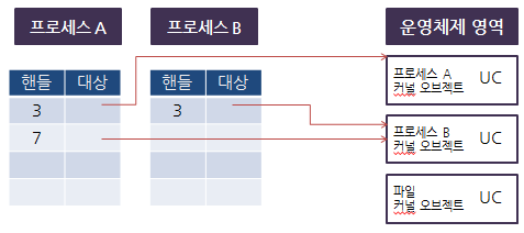  [OS] 동기화 이해를 위한 개념정리 - 커널오브젝트, 커널핸들, UC
