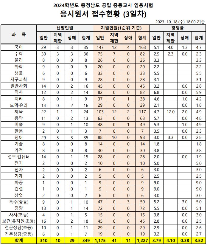 2024 중등임용고시 원서접수현황 충남