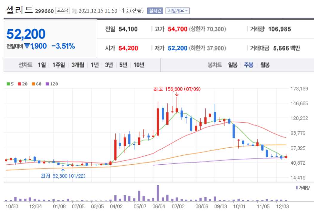 코로나치료제 관련주식 정리