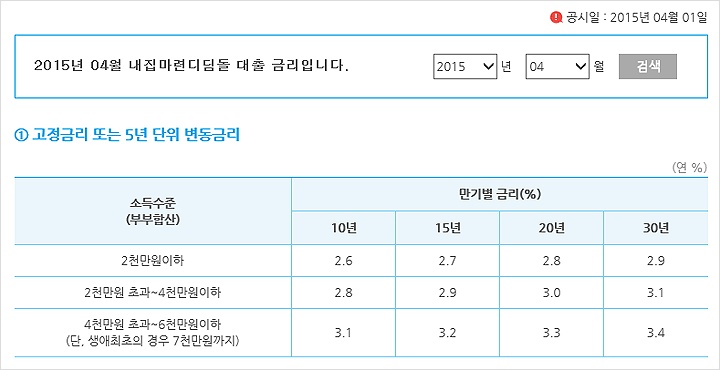 생애최초주택구입자금대출 자격,생애최초주택구입자금대출 금리,국민주택기금,디딤돌대출한도,디딤돌대출은행