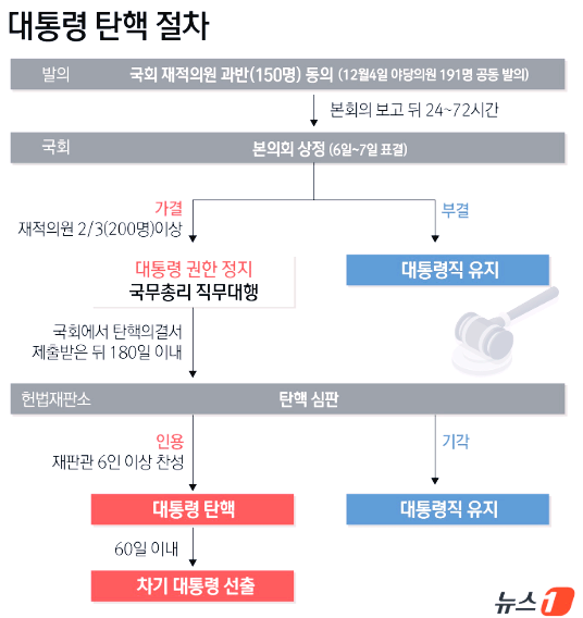 대통령 탄핵 절차