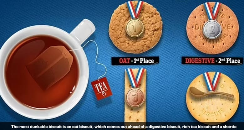 차에 가장 어울리는 비스킷은? Scientists reveal the BEST biscuit for dunking in tea