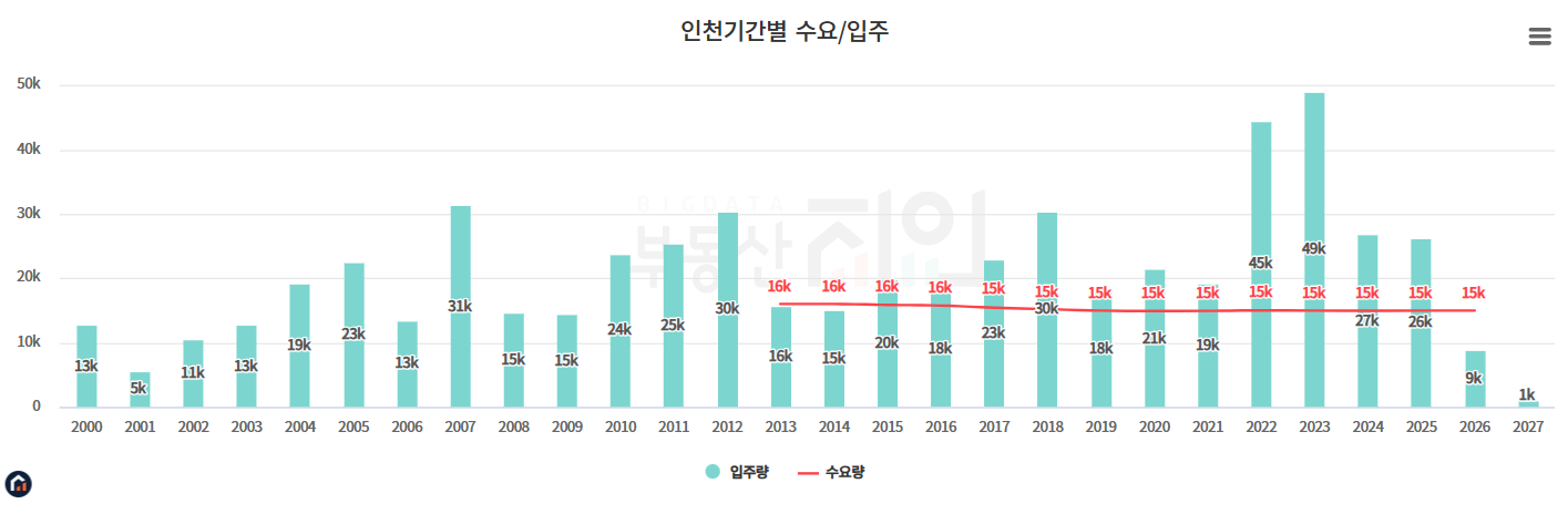 인천 수요/입주량