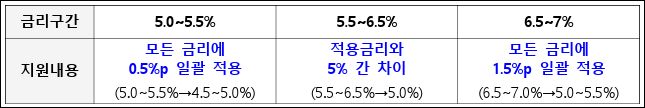 중소금융권 이자 지원내용