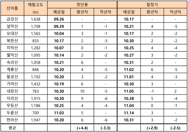 단풍시작예측지도&amp;#44; 표 