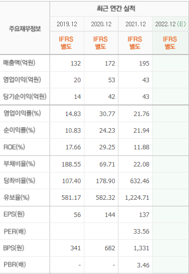 지아이텍 382480 기업실적 분석표