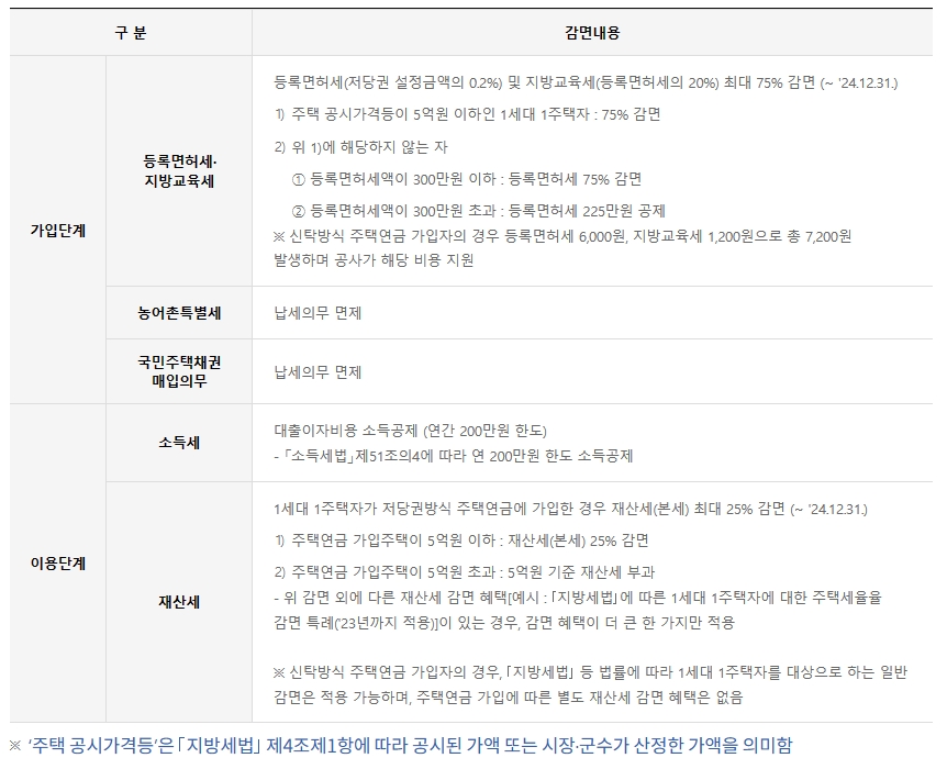 세제혜택 상세
