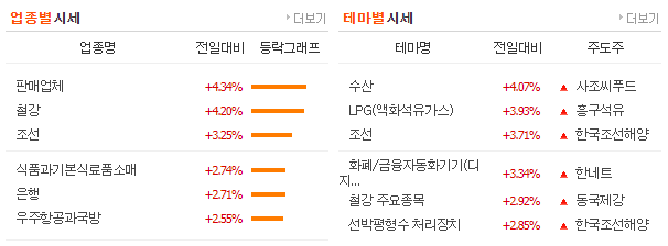  미국 3대 지수 반등? 코스피 반등