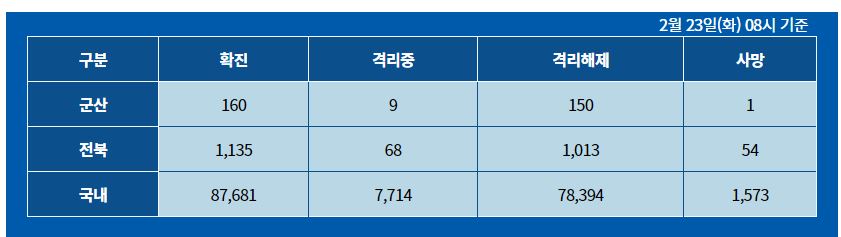  군산시 157번-160번 코로나19 확진자 발생 동선은?