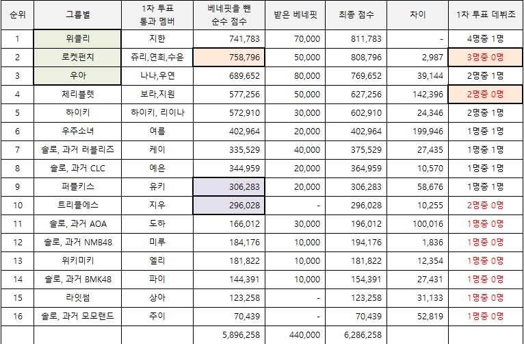 퀸덤 퍼즐 1차투표 그룹별 투표 순위