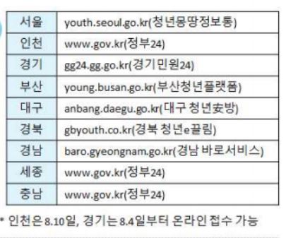 청년전세보증금반환보증 보증료 최대 30만원 지원 조건