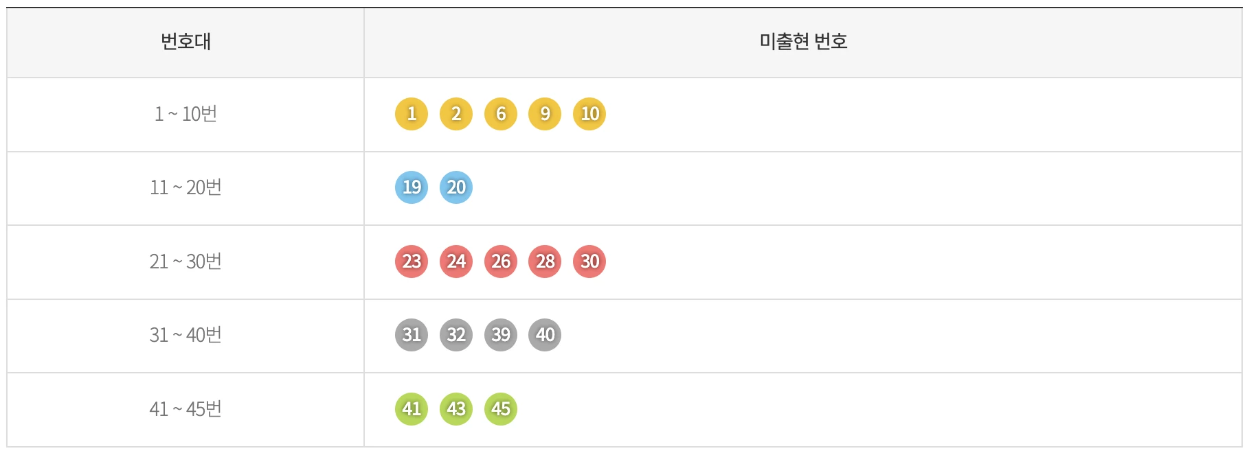 기간별 미출현 번호