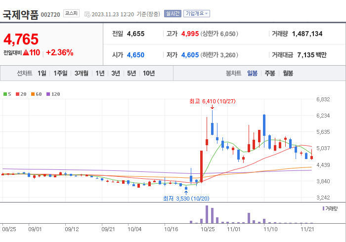 국제약품 3개월 주가(일봉)