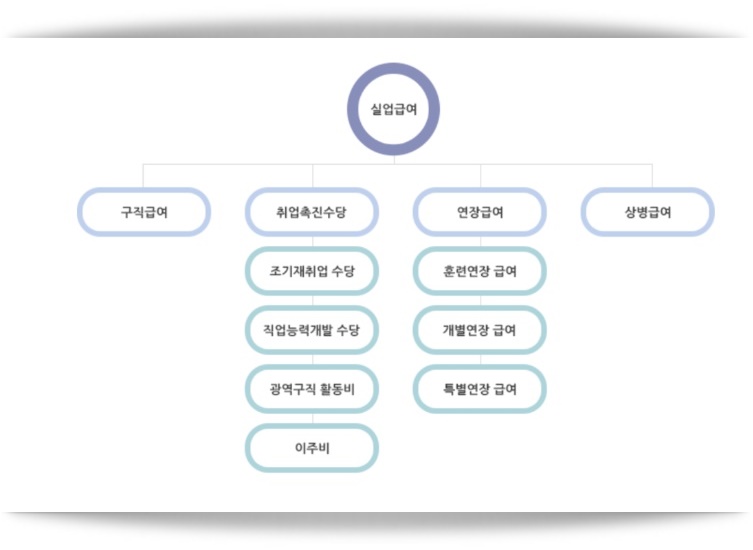  실업급여 조건 신청방법 입니다.