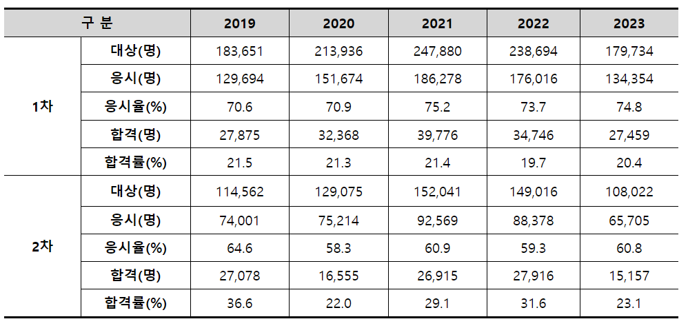 2024 공인중개사 시험일정 (접수 방법 및 시험과목)