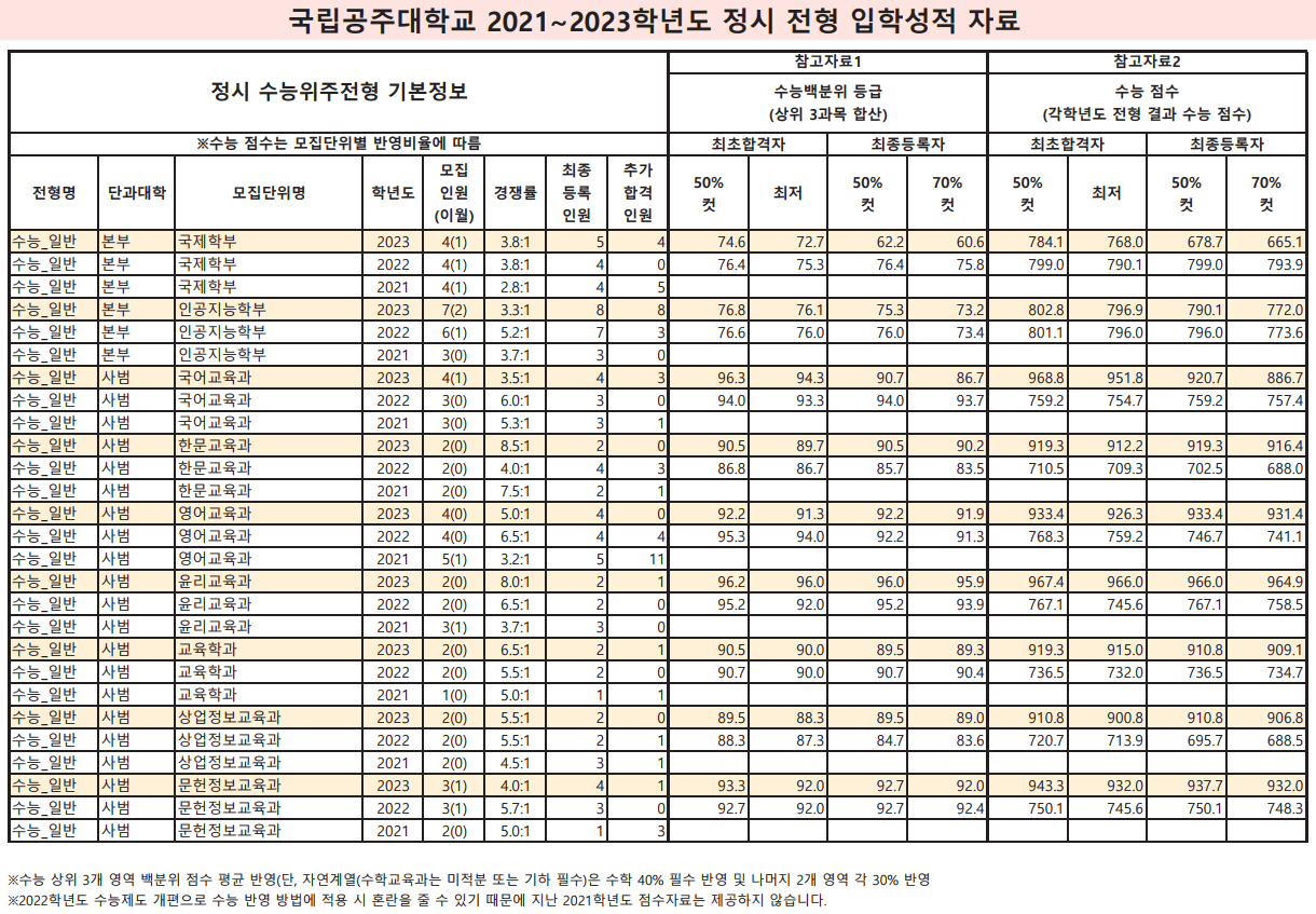 2023-공주대-정시-입시결과-입학처-1