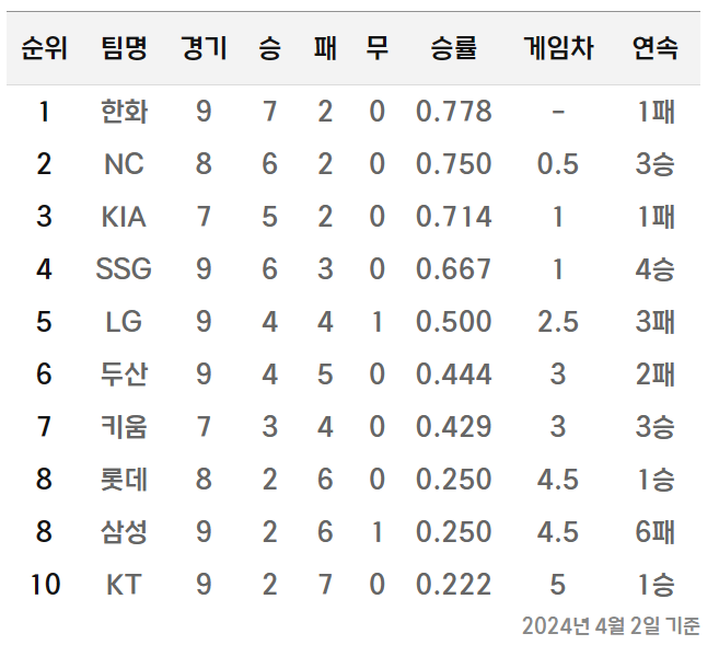 프로야구 순위 4.2.기준