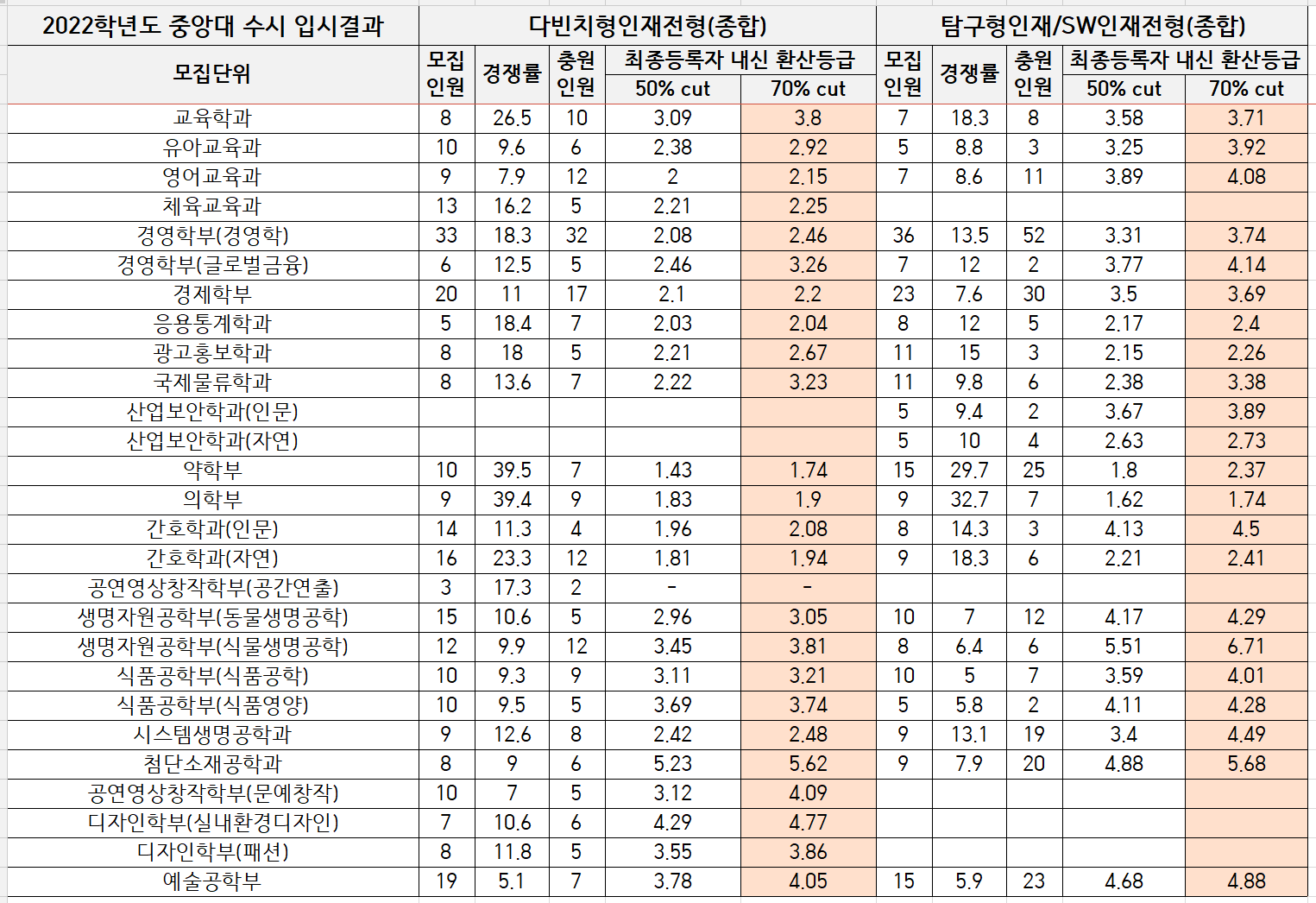 2022-중앙대-수시-종합-입시결과(2)