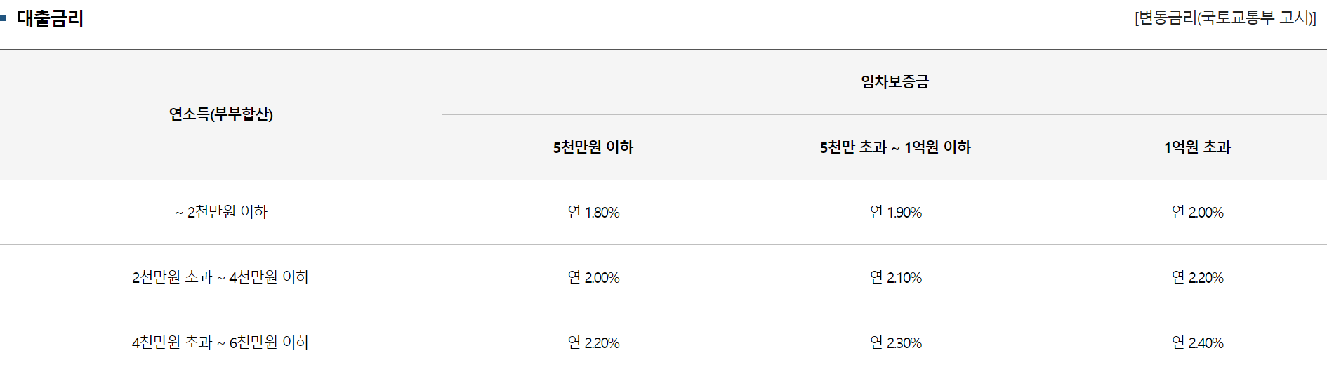 버팀목전세자금대출