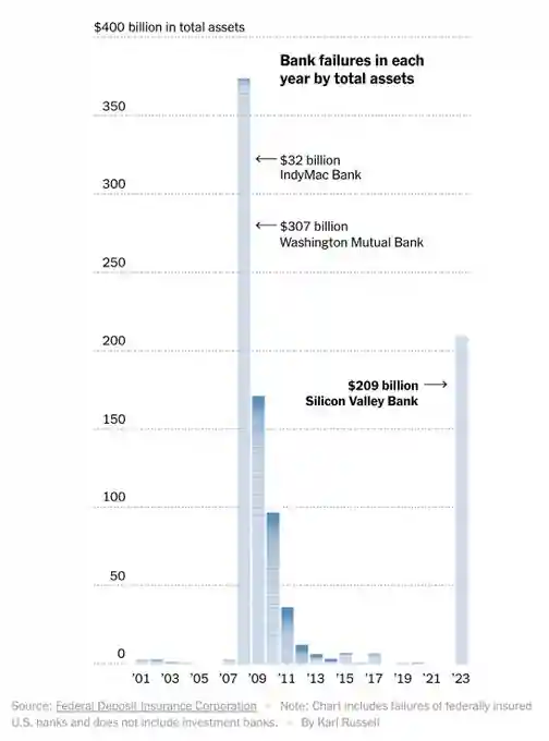 그림 11. SVB는 지난 2008년 Washington Mutual Bank 이후 최대 규모이며 미국 역사상 두번째 규모의 은행 파산 사건 (출처: 트위터 @GRDecter)