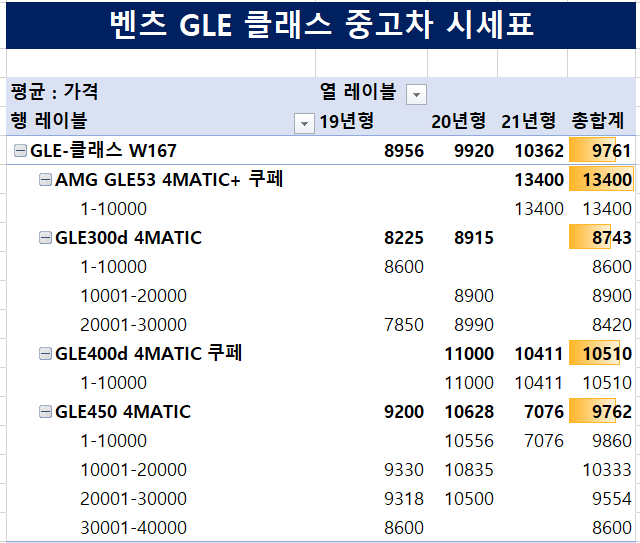 벤츠 GLE 클래스 중고차 시세표