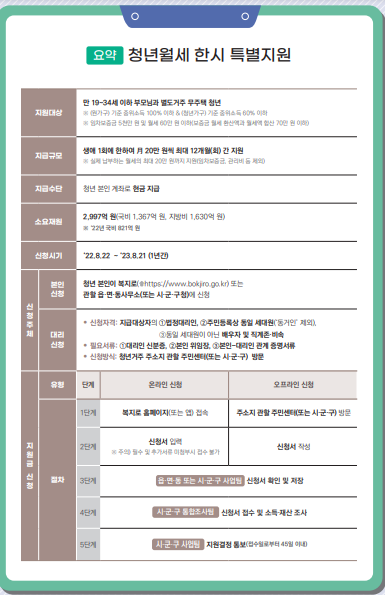 청년월세 특별지원 정리본