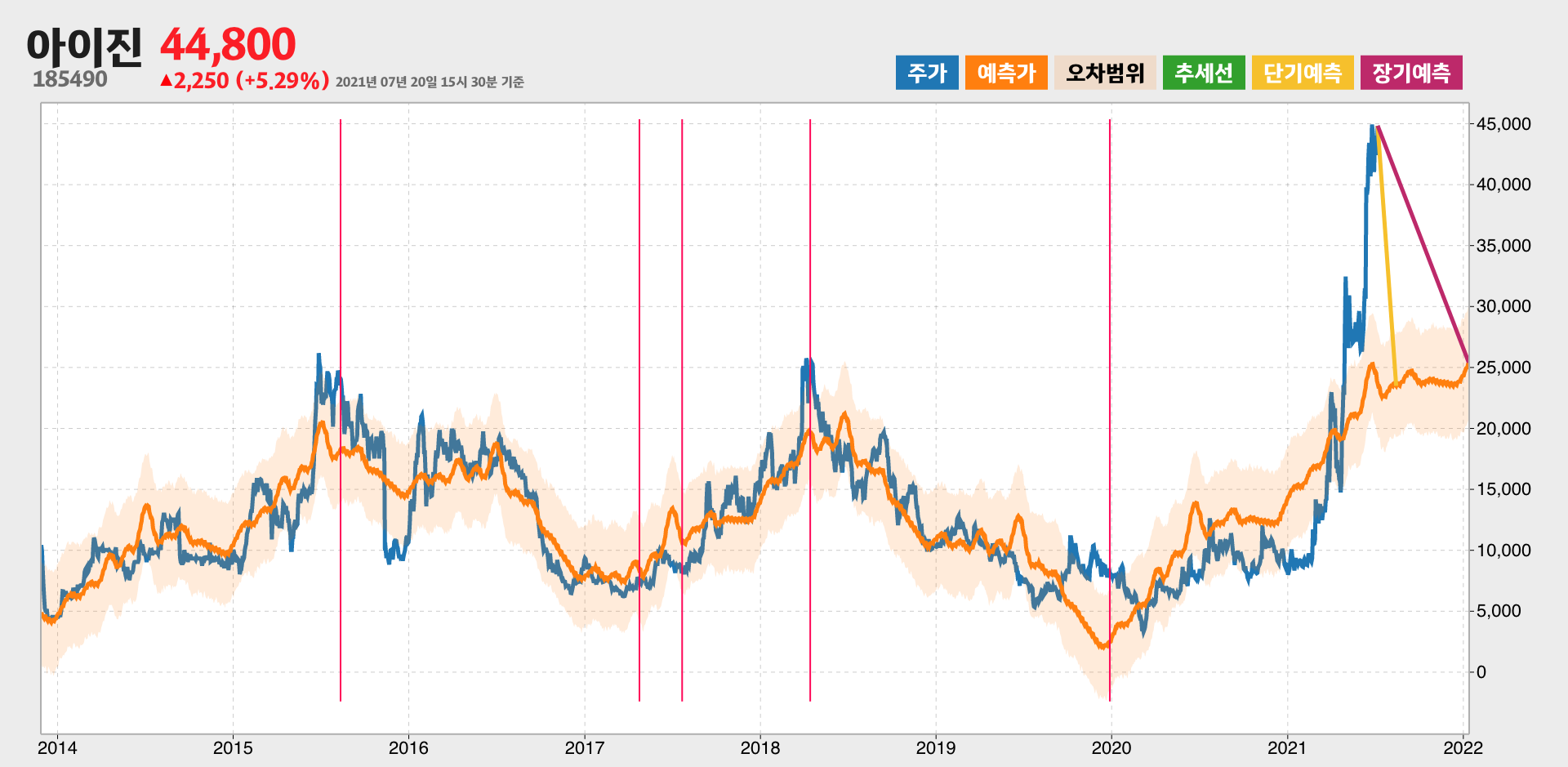 아이진 예측주가