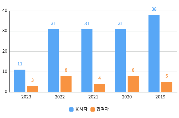 필기합격률