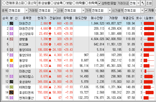  6월15일 코스피 코스닥 상한가 포함 상승률 상위 종목 TOP 100
