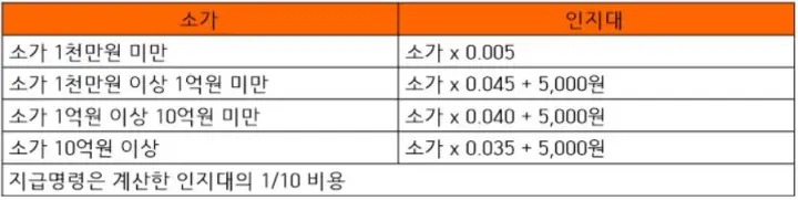  소송 인지대 계산 및 송달료 계산법 알고 하세요