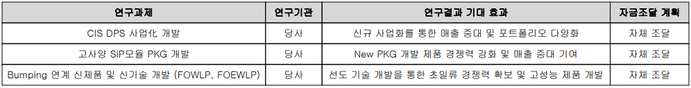 SFA반도체 - 연구 개발 현황