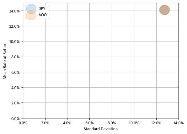 평균-분산 그래프 위의 SPY와 VOO