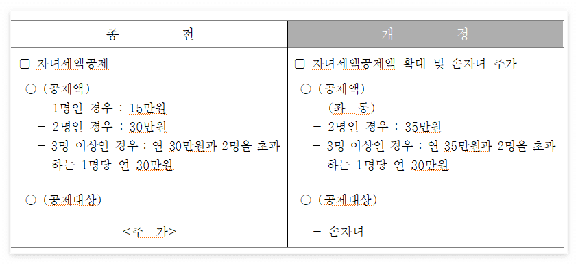 2025년 연말정산 소득공제 달라지는 점