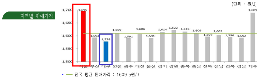 2월 2주 전국 평균 기름값