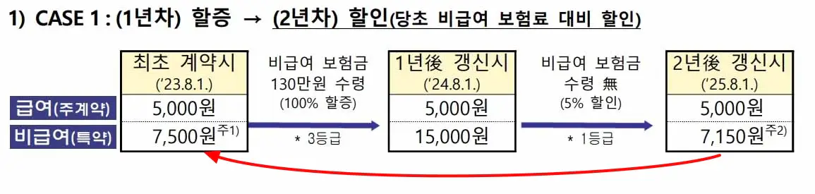 4세대-실손보험-보험료-할인-예시