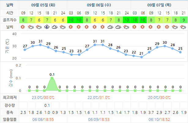 다산베아체CC 가격 및 날씨