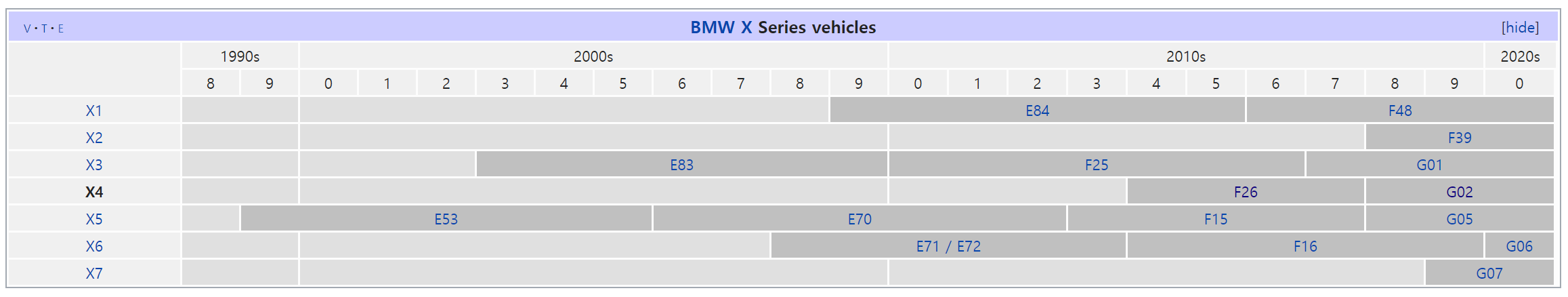 BMW X 시리즈 라인업 역사