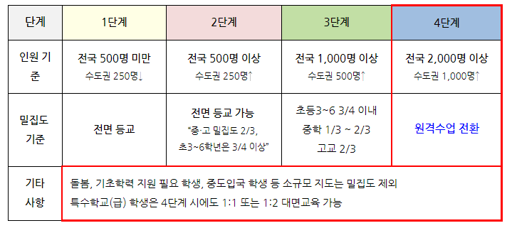  [교육부] 수도권 거리두기 4단계 격상에 따른 학사운영 조치(7.9)