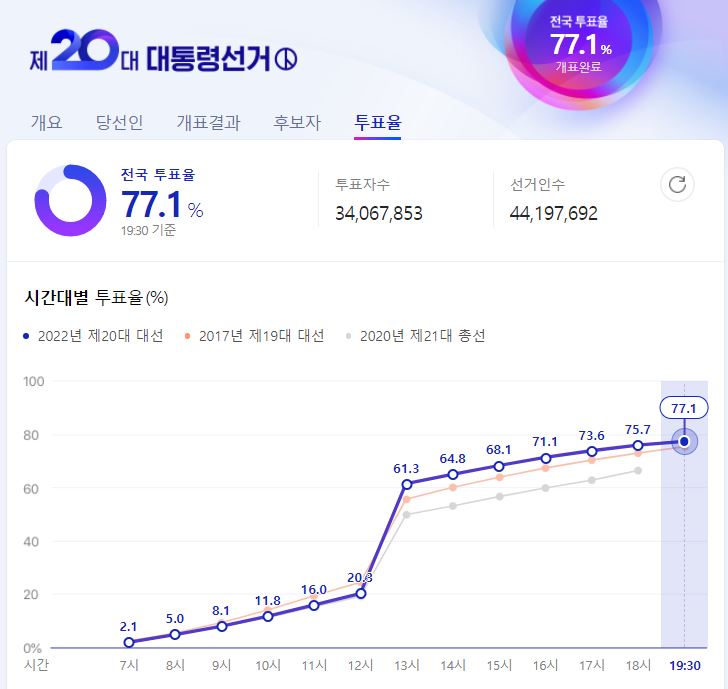 20대-대통령선거-투표율