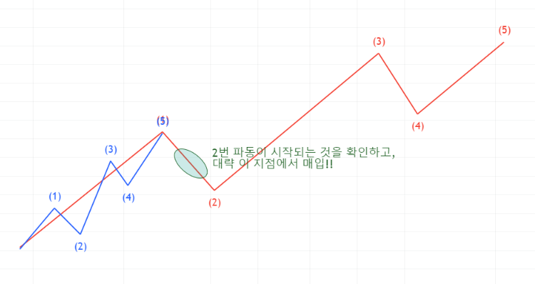  엘리어트 각 파동의 특징 (1번 파동 ~ 3번파동)