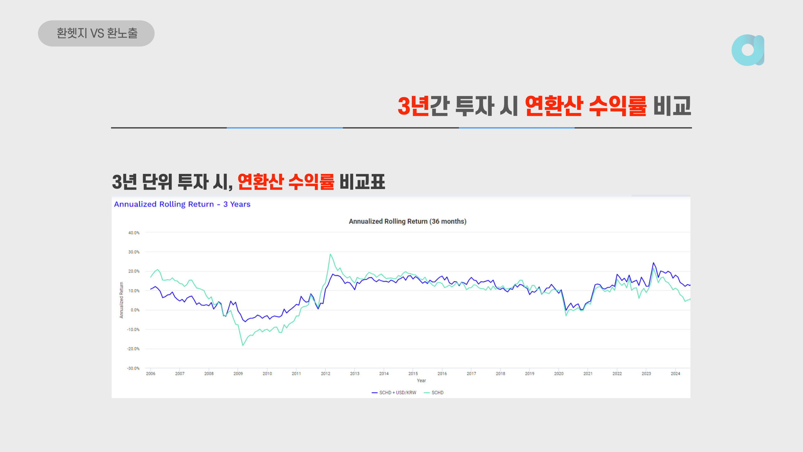 3년 단위 투자 시, 환헷지 환노출 ETF 투자 성과 비교