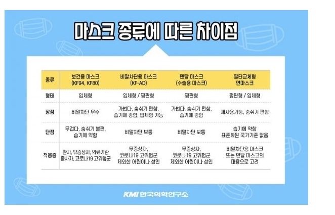  마스크 종류에 따른 차이점!! KF94 와 비말차단용 마스크의 차이는??