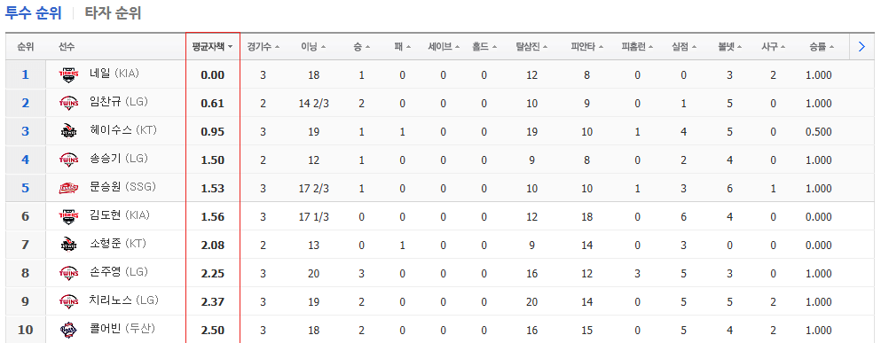눈부신 선발야구, 완벽한 5선발