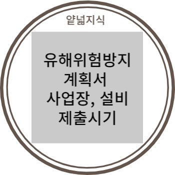  유해위험방지계획서 제출 사업장, 설비, 제출시기