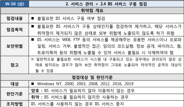  [W-10] 2. 서비스 관리 2.4 IIS 서비스 구동 점검