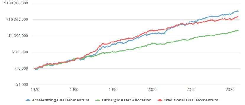 가속-듀얼-모멘텀-전통-듀얼-모멘텀-전략과-LAA-전략의-백테스트-결과-비교-로그-스케일-그래프-1970년부터-2021년까지