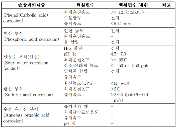 균일 또는 국부 두께손실(Uniform or localized loss of thickness) 3