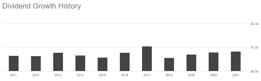 IYZ ETF dividend