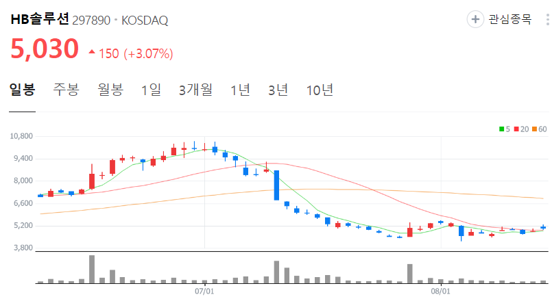 HB솔루션-주가-일봉