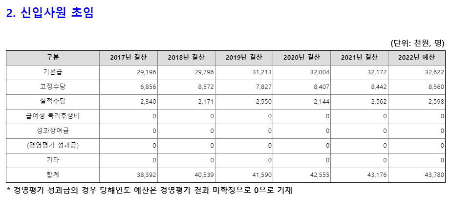 한국남부발전 신입사원 급여현황 (출처 : 알리오)